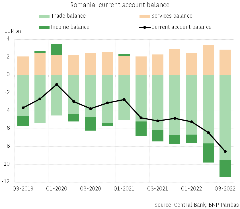 Romania: a widening current account deficit in 2022 